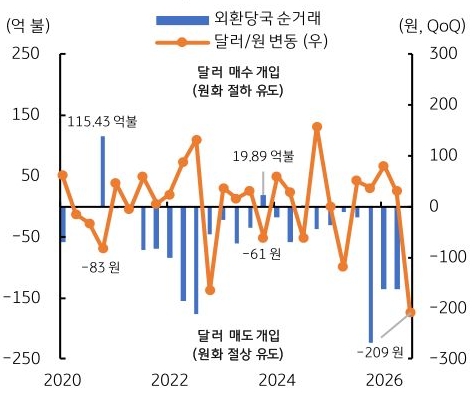 2020년부터 2026년까지 '외환당국' 순거래 및 달러/원 변동 추이를 그래프로 정리했다.
