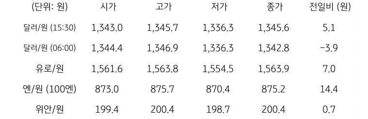 국내 외환 시장 동향