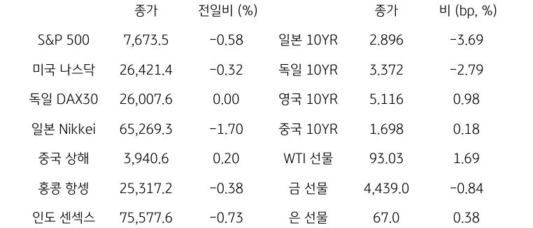 글로벌 금융시장 동향