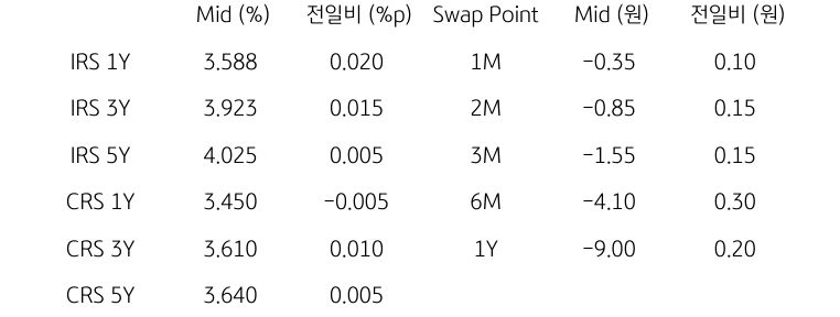 IRS/CRS 및 Swap Point