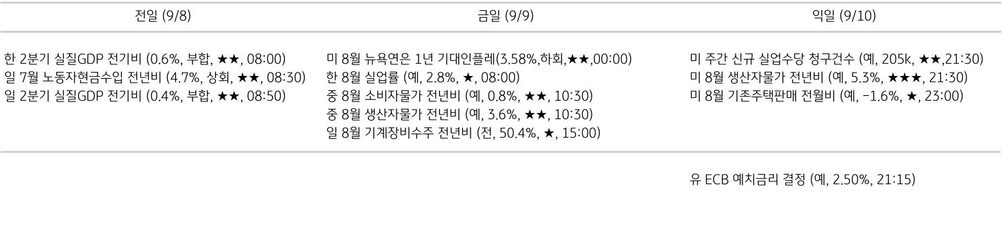 주요 경제지표 일정