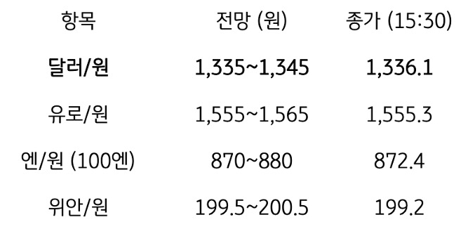금일 주요 환율 전망