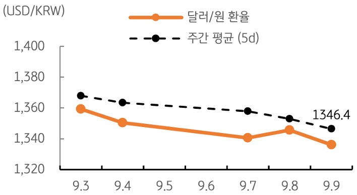 달러/원 환율 주간 추이