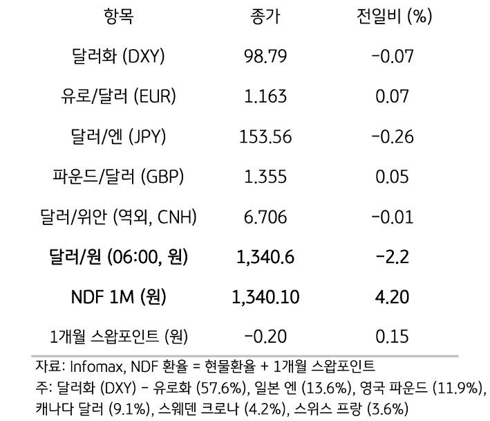 주요 통화 전일 동향