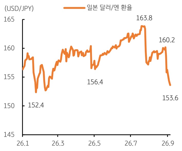 2026년 1월부터 2026년 9월까지 일본 '달러/엔 환율' 추이를 그래프로 정리했다.