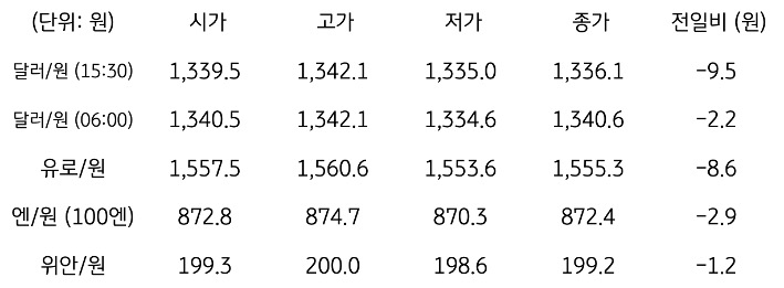 국내 외환 시장 동향