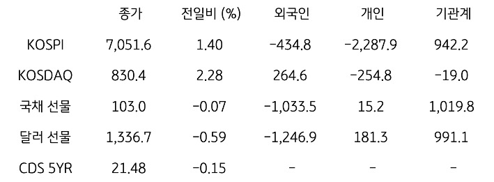국내 금융시장 및 시장별 수급 동향