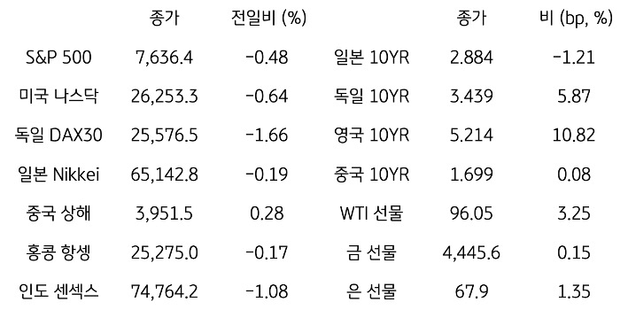 글로벌 금융시장 동향