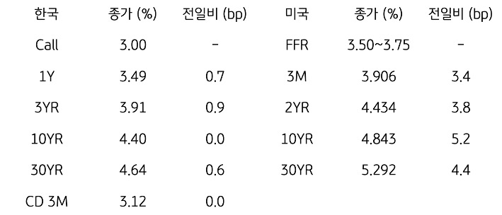 한국과 미국 채권 금리 동향