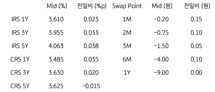 IRS/CRS 및 Swap Point
