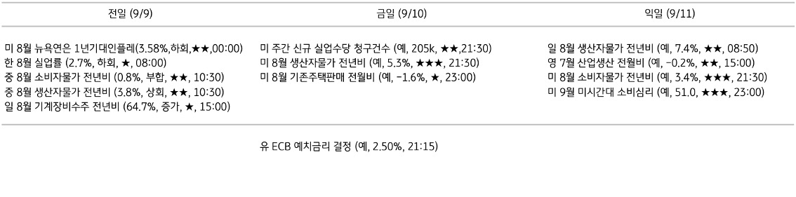주요 경제지표 일정