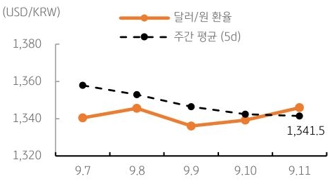 달러/원 환율 주간 추이