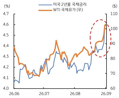 2026년 6월부터 2026년 9월까지 미국 2년물 '국채금리' 및 WTI 국제유가 추이를 그래프로 정리했다.