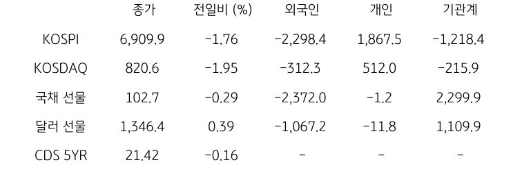국내 금융시장 및 시장별 수급 동향