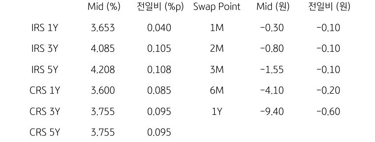 IRS/CRS 및 Swap Point