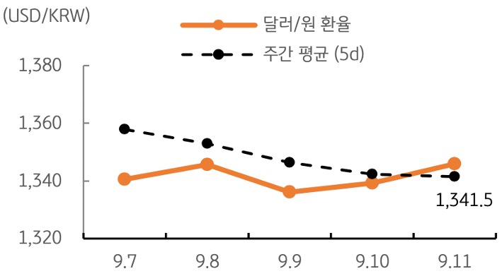 달러/원 환율 주간 추이