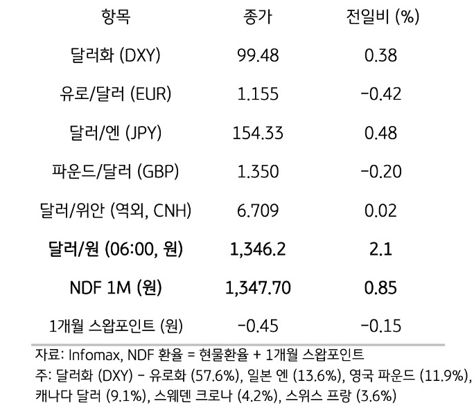 주요 통화 전일 동향