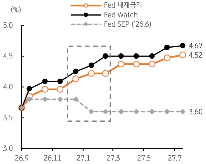 2026년 9월부터 2027년 7월까지 '미국 Fed 내재금리', Fed Watch, Fed SEP('26.6)의 추이를 그래프로 정리했다.