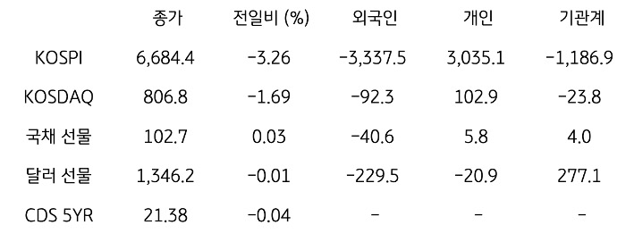 국내 금융시장 및 시장별 수급 동향
