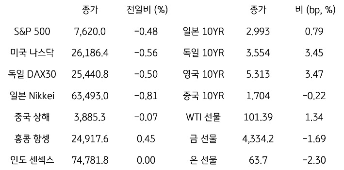 글로벌 금융시장 동향