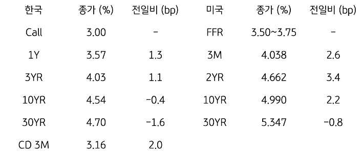 한국과 미국 채권 금리 동향