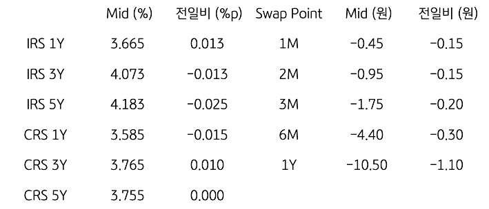 IRS/CRS 및 Swap Point