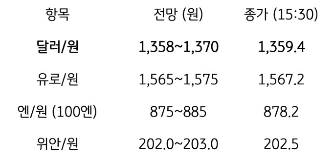 금일 주요 환율 전망
