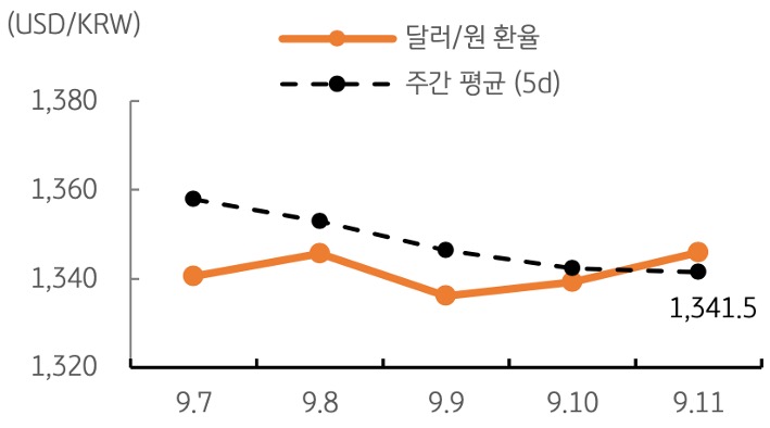 달러/원 환율 주간 추이