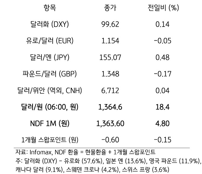 주요 통화 전일 동향