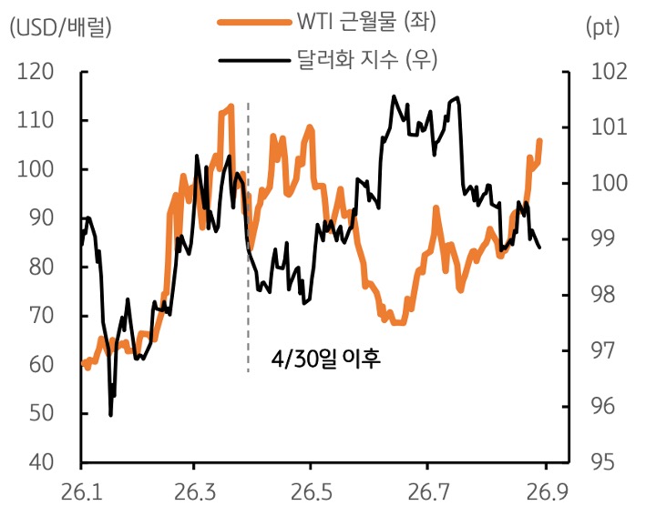2026년 1월부터 2026년 9월까지 'WTI 근월물' 및 달러화 지수 추이를 그래프로 정리했다.