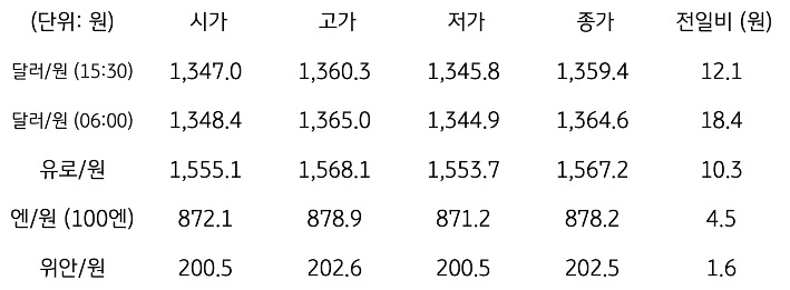 국내 외환 시장 동향