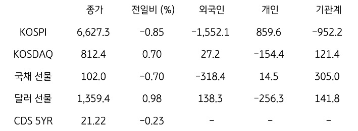 국내 금융시장 및 시장별 수급 동향