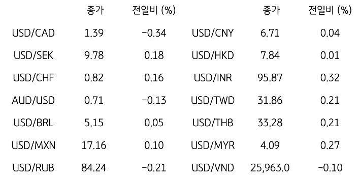 글로벌 주요 통화 동향