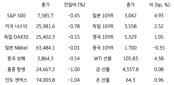 글로벌 금융시장 동향