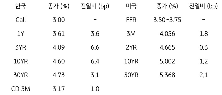 한국과 미국 채권 금리 동향