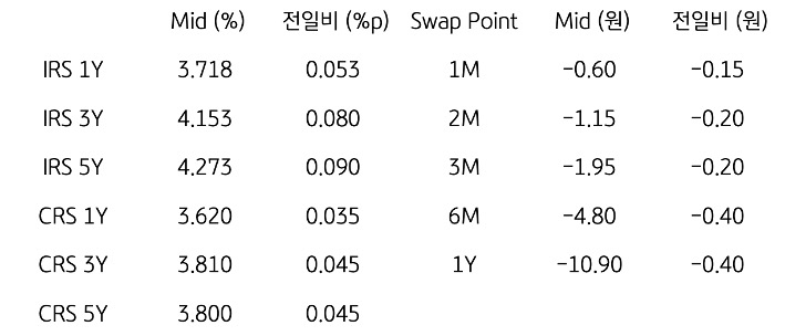 IRS/CRS 및 Swap Point