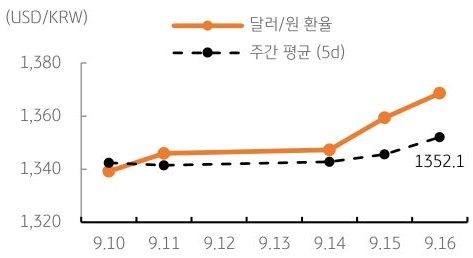 달러/원 환율 주간 추이