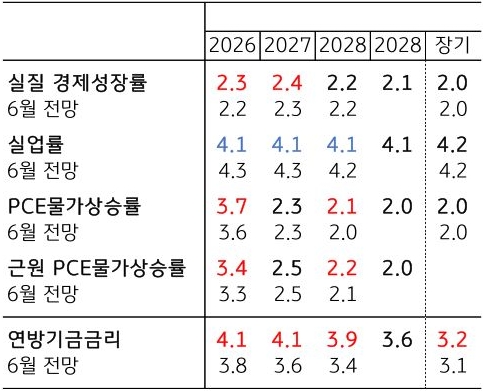 2026년부터 2028년까지 '연준'의 실질 경제성장률, 실업률, PCE물가상승률, 근원 PCE물가상승률, 연방기금금리의 매파적 스탠스를 표로 정리했다.