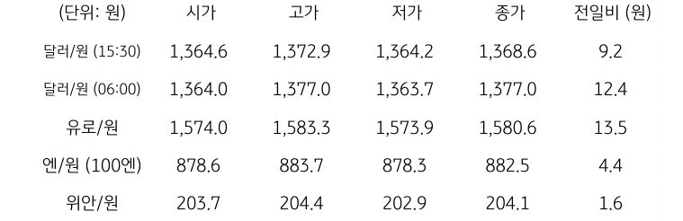 국내 외환 시장 동향