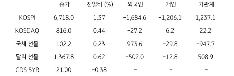 국내 금융시장 및 시장별 수급 동향