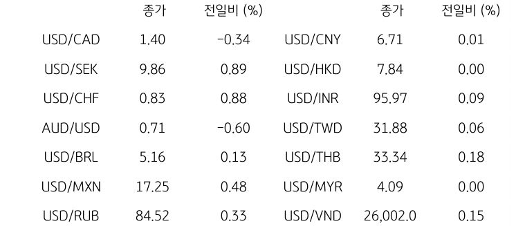 글로벌 주요 통화 동향