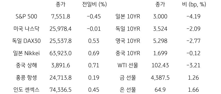 글로벌 금융시장 동향