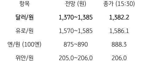 금일 주요 환율 전망