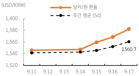 달러/원 환율 주간 추이
