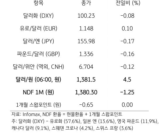 주요 통화 전일 동향