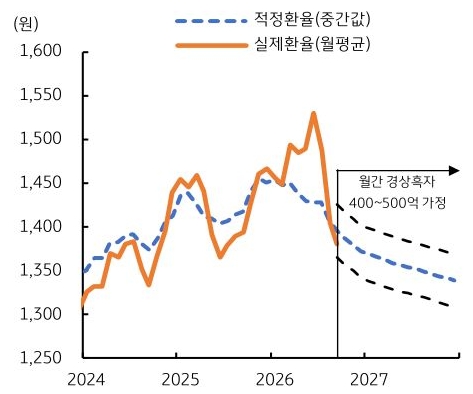 2024년부터 2027년까지 '적정환율' 및 '실제환율' 추이를 그래프로 정리했다.