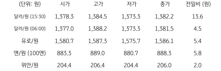 국내 외환 시장 동향