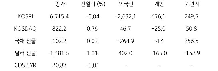 국내 금융시장 및 시장별 수급 동향
