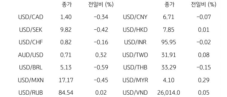 글로벌 주요 통화 동향