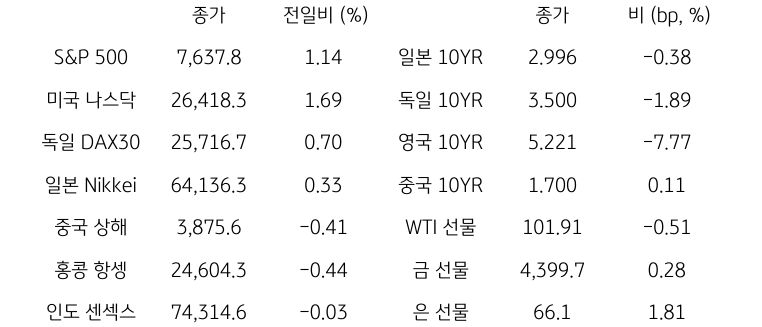 글로벌 금융시장 동향